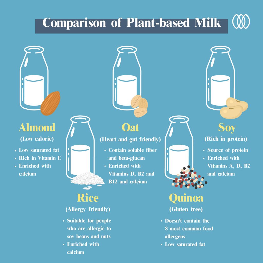 Comparison of Plant-based milk - almond, soy, oat, rice, quinoa
