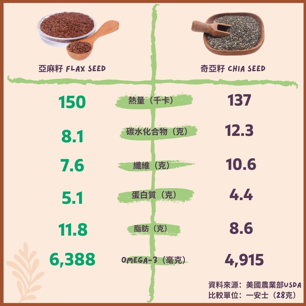 奇亞籽vs亞麻籽 營養比較